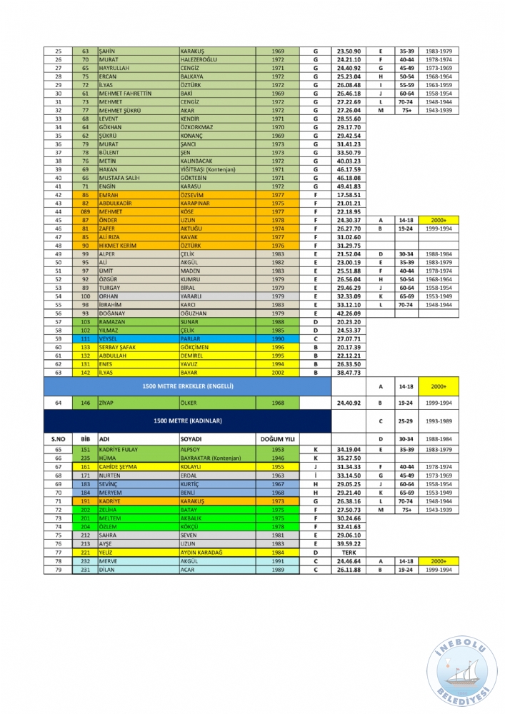 NEBOLU STKLAL 2. AIK DENZ YZME YARII SONULARI AIKLANDI